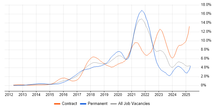 Job vacancy trend for CI/CD in West London Job vacancy trend for CI/CD in West London