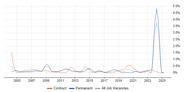 Job vacancy trend for CIMA in West London Job vacancy trend for CIMA in West London