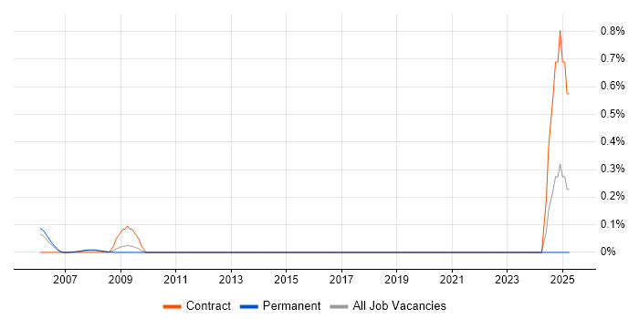 Job vacancy trend for CIPFA in West London Job vacancy trend for CIPFA in West London