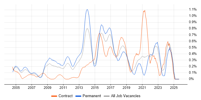 CISA job vacancy trend in West London CISA job vacancy trend in West London