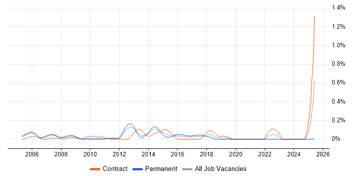 Job vacancy trend for Cisco Architect in West London