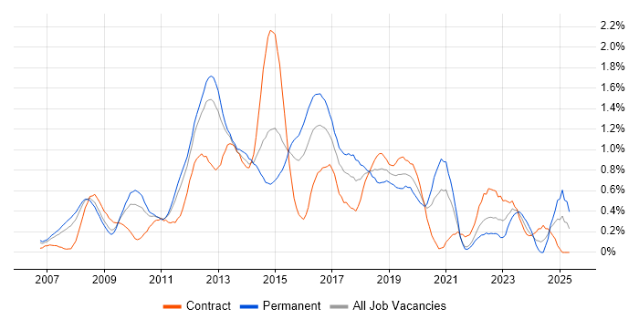 Job vacancy trend for Cisco ASA in West London Job vacancy trend for Cisco ASA in West London