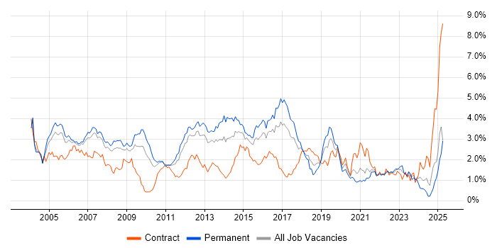 Job vacancy trend for Cisco Certification in West London Job vacancy trend for Cisco Certification in West London