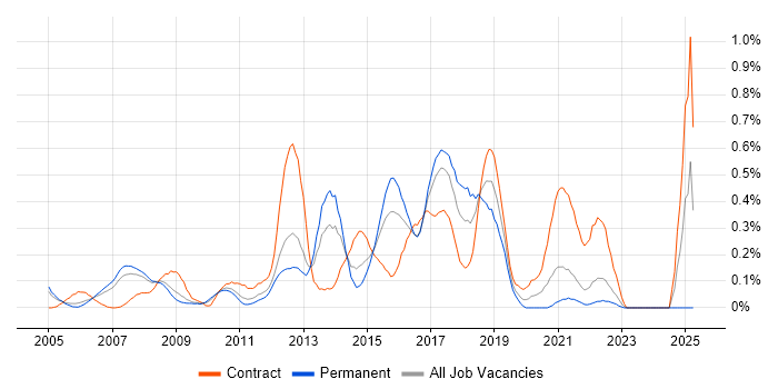 Job vacancy trend for Cisco CUCM in West London