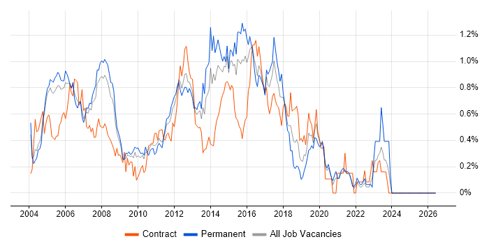 Cisco Engineer job vacancy trend in West London