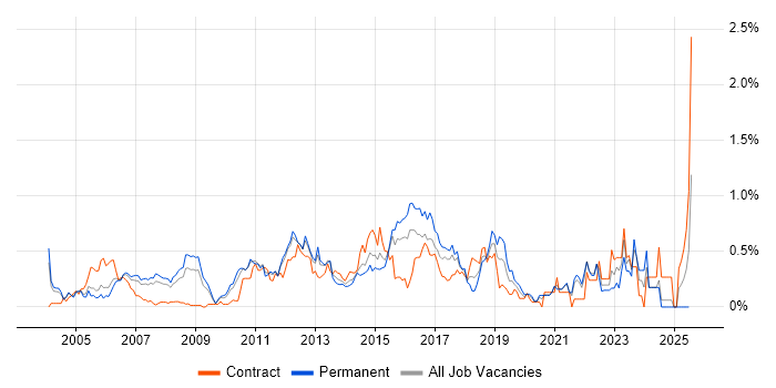 Job vacancy trend for Cisco IOS in West London Job vacancy trend for Cisco IOS in West London