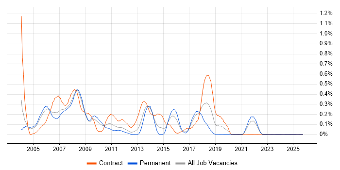 Cisco IPT job vacancy trend in West London