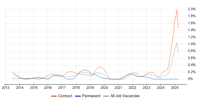 Job vacancy trend for Cisco ISE in West London Job vacancy trend for Cisco ISE in West London