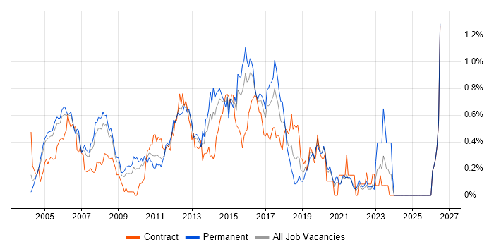 Cisco Network Engineer job vacancy trend in West London