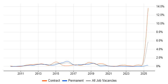 Job vacancy trend for Cisco Nexus in West London Job vacancy trend for Cisco Nexus in West London