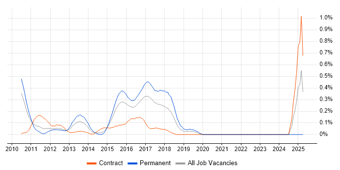 Job vacancy trend for Cisco UCCX in West London Job vacancy trend for Cisco UCCX in West London