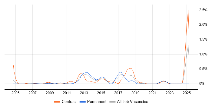Job vacancy trend for Cisco Wireless in West London Job vacancy trend for Cisco Wireless in West London