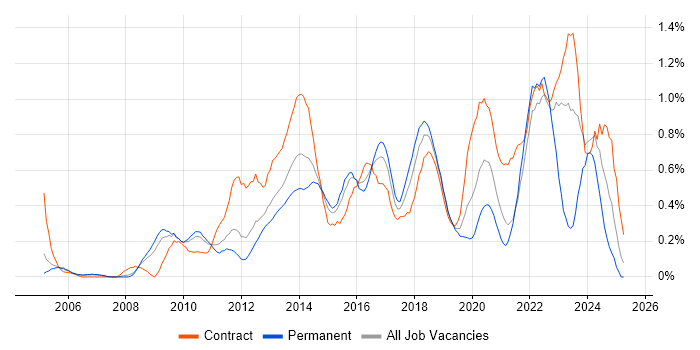 Job vacancy trend for CISM in West London