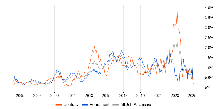 Job vacancy trend for CISSP in West London