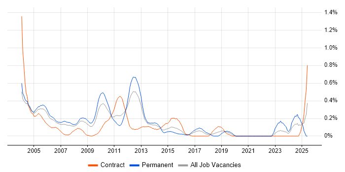 Job vacancy trend for Citrix Certification in West London