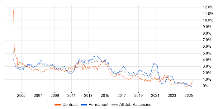 Job vacancy trend for Citrix in West London