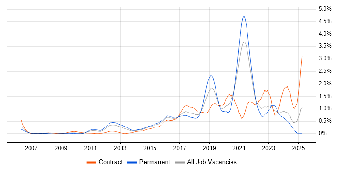 Job vacancy trend for Clean Code in West London