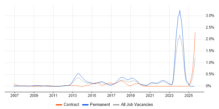 Job vacancy trend for Client Onboarding in West London