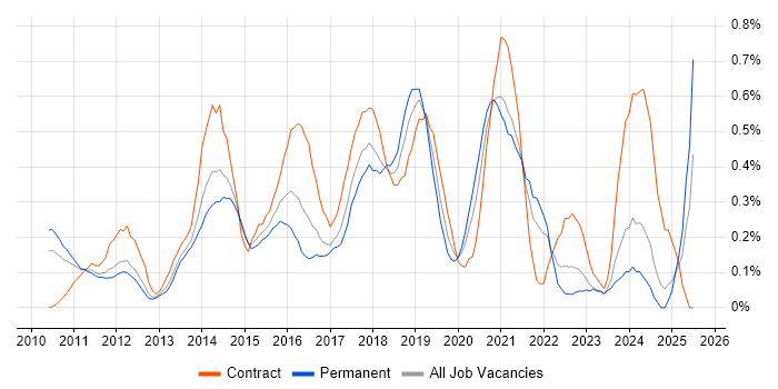 Job vacancy trend for Cloud Architect in West London Job vacancy trend for Cloud Architect in West London