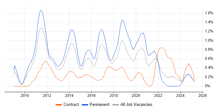Job vacancy trend for Cloud Computing in West London