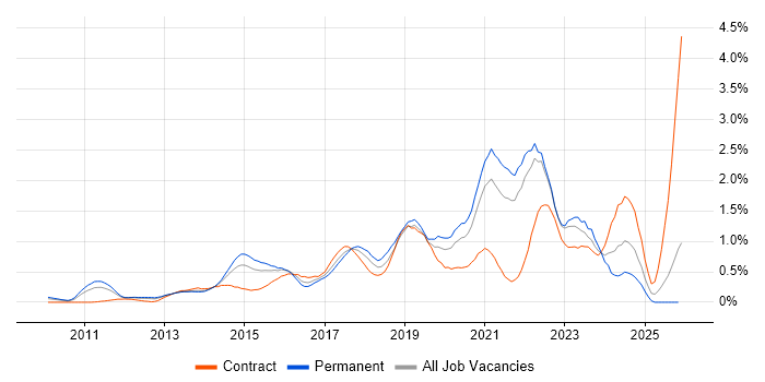 Cloud Engineer job vacancy trend in West London