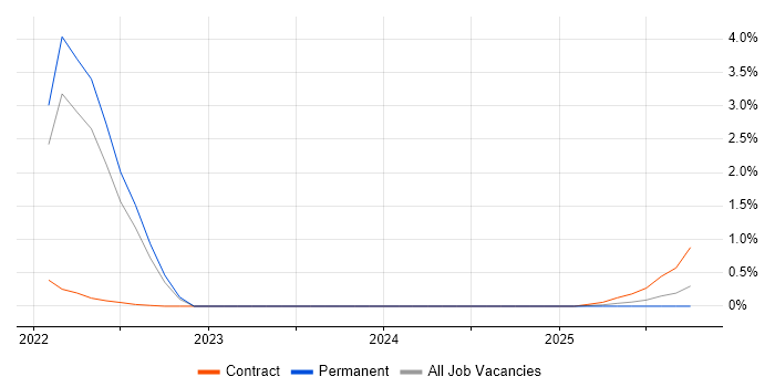 Cloud Functions job vacancy trend in West London