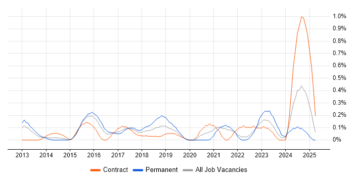Job vacancy trend for Cloud Operations in West London