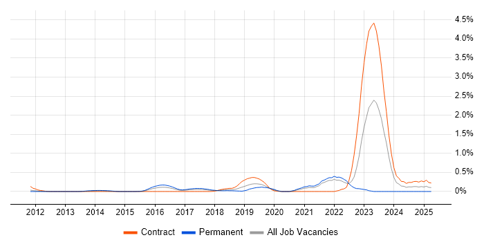 Job vacancy trend for Cloud Platform Engineer in West London