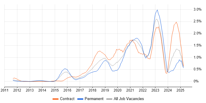 Job vacancy trend for Cloud Security in West London Job vacancy trend for Cloud Security in West London