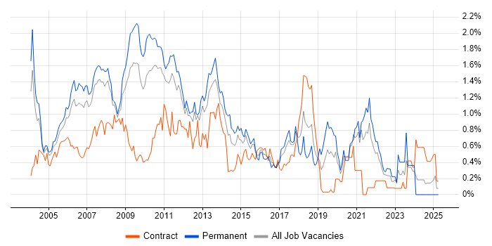 Job vacancy trend for Clustering in West London