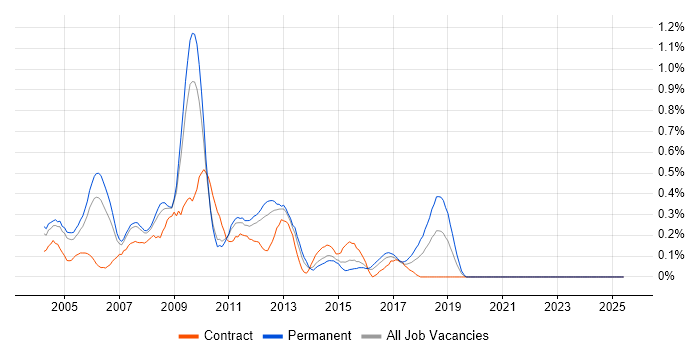 Job vacancy trend for CMMI in West London