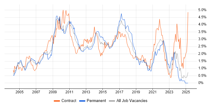 Job vacancy trend for CMS in West London
