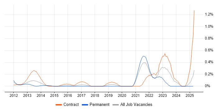 Job vacancy trend for Co-Creation in West London