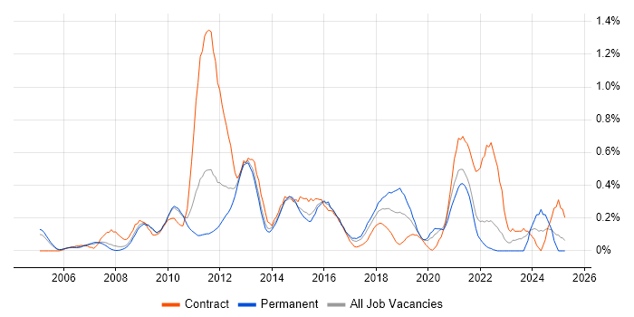 Job vacancy trend for COBIT in West London Job vacancy trend for COBIT in West London