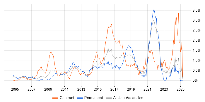 Job vacancy trend for Code Quality in West London