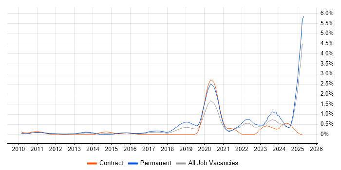 Job vacancy trend for Collaborative Culture in West London Job vacancy trend for Collaborative Culture in West London