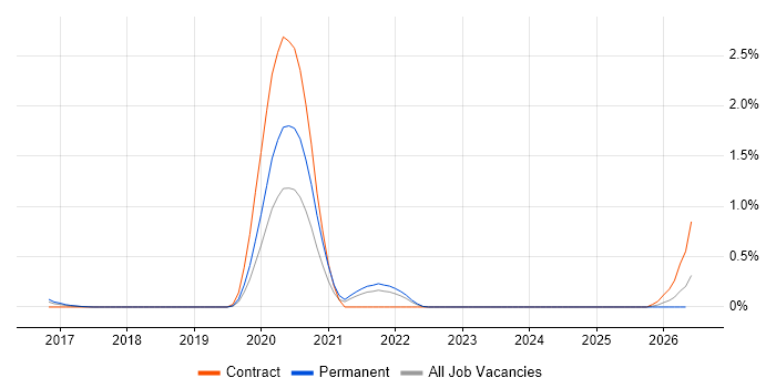 Collaborative Engineering job vacancy trend in West London