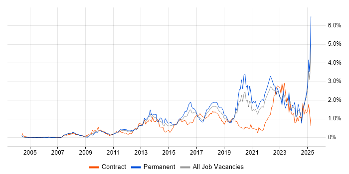 Job vacancy trend for Collaborative Working in West London Job vacancy trend for Collaborative Working in West London
