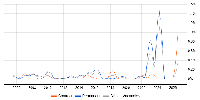 Commercial Analyst job vacancy trend in West London