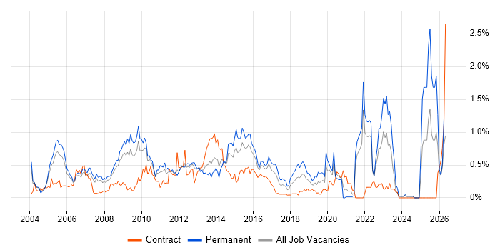 Commercial Awareness job vacancy trend in West London