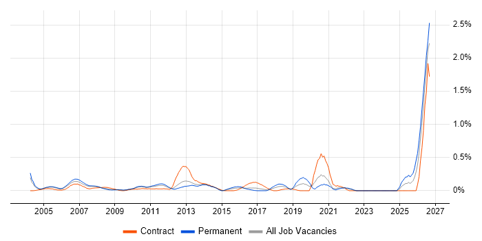 Commercial Manager job vacancy trend in West London
