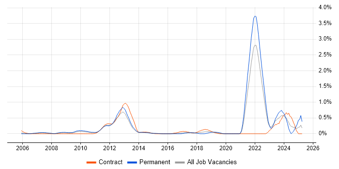 Job vacancy trend for Commercialisation in West London Job vacancy trend for Commercialisation in West London