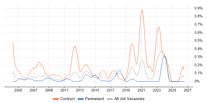 Communications Manager job vacancy trend in West London