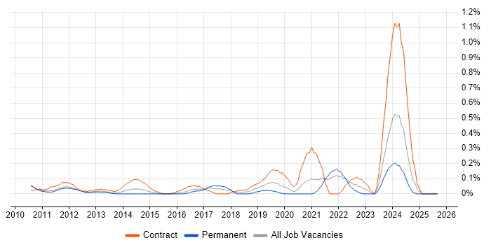 Community of Practice job vacancy trend in West London Community of Practice job vacancy trend in West London