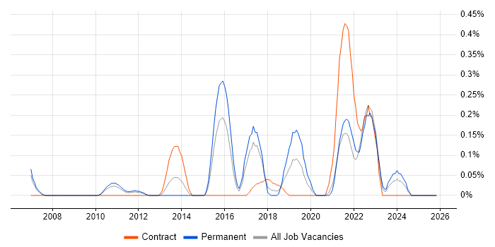 CompTIA Security+ job vacancy trend in West London