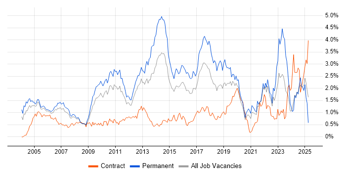 Job vacancy trend for Computer Science Degree in West London Job vacancy trend for Computer Science Degree in West London
