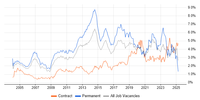 Job vacancy trend for Computer Science in West London Job vacancy trend for Computer Science in West London