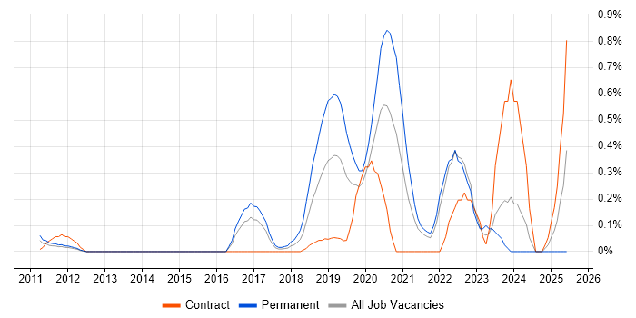 Job vacancy trend for Computer Vision in West London Job vacancy trend for Computer Vision in West London