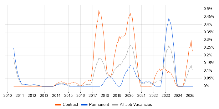 Job vacancy trend for Concur in West London
