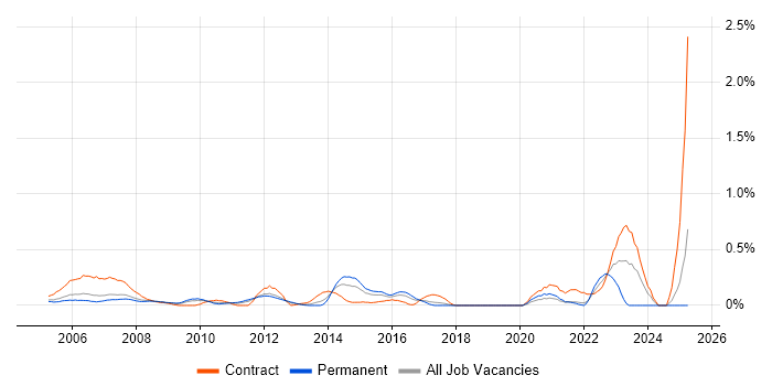 Job vacancy trend for Configuration Analyst in West London